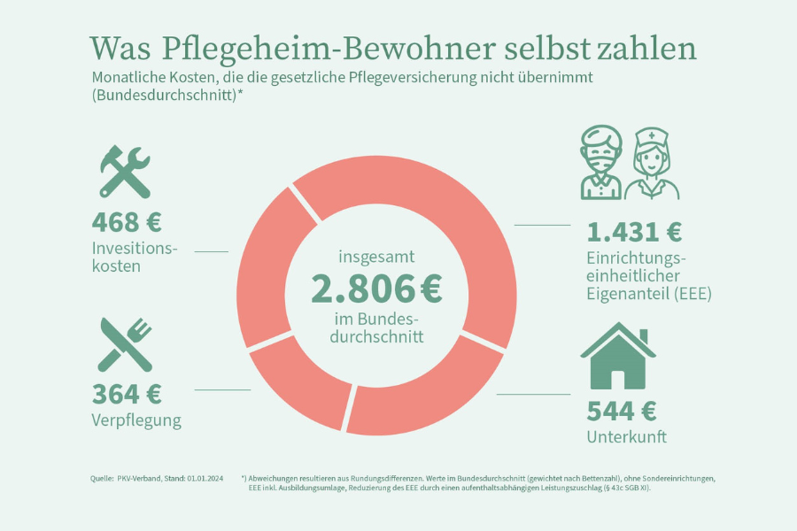 pflegebuendnis_eigenanteil_2024