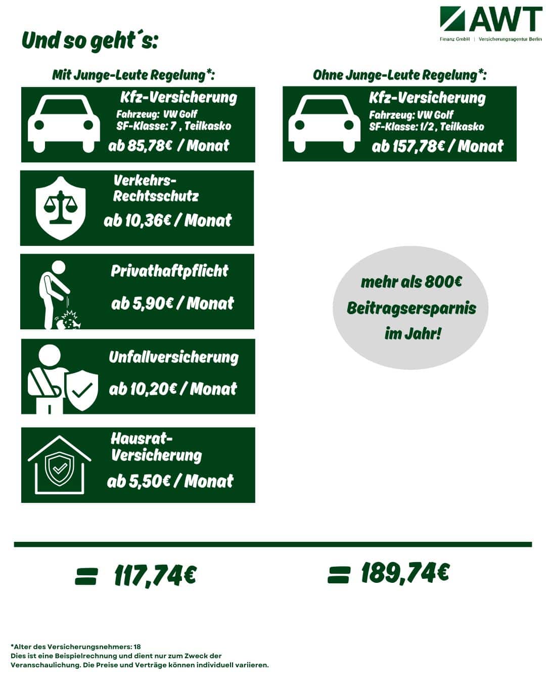 Vergleich Junge-Leute-Regelung: Versicherungen 117,74€ statt 189,74€ monatlich, über 800€ Ersparnis/Jahr