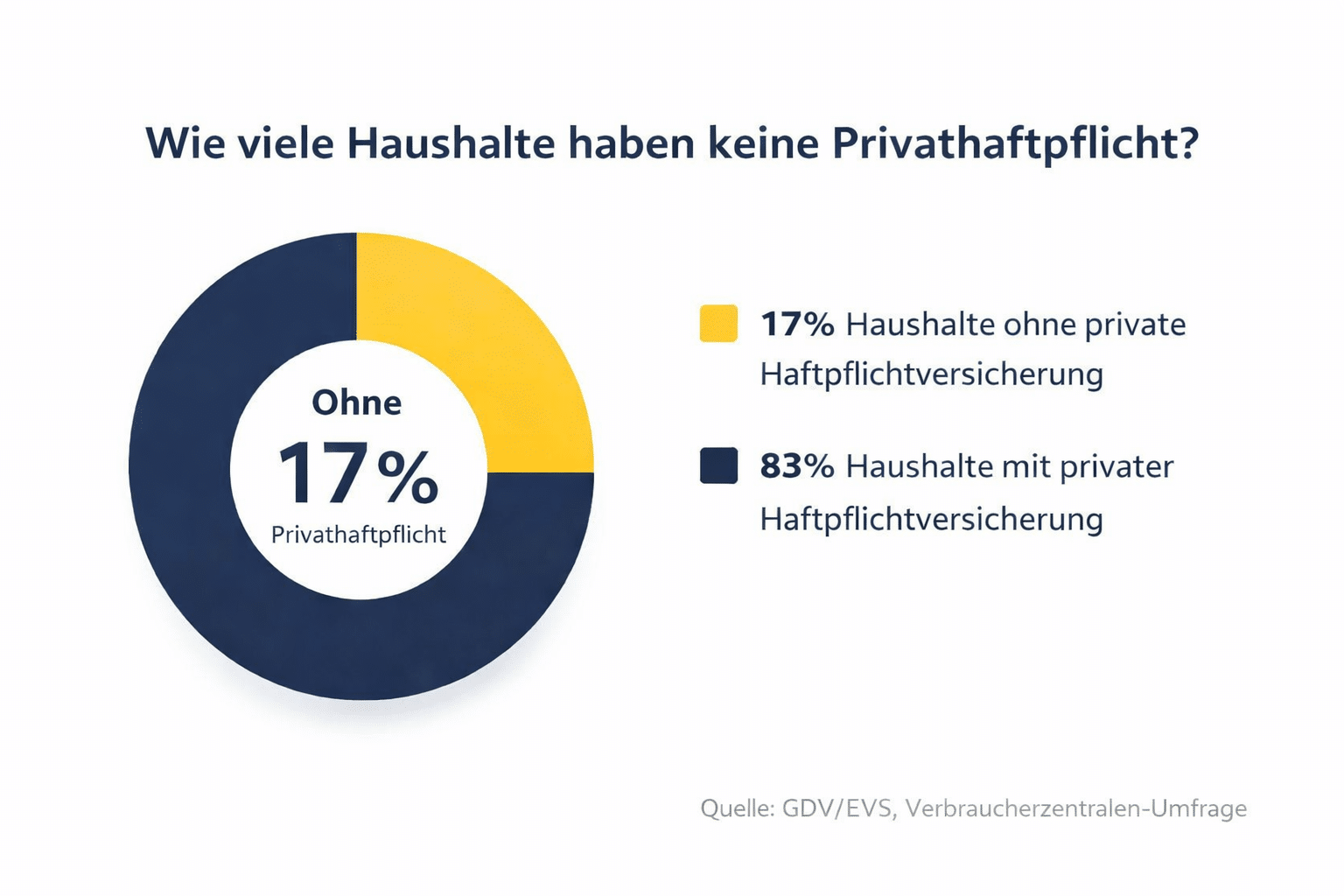 17% der Haushalte ohne Privathaftpflicht, 83% mit Privathaftpflichtversicherung (Donutdiagramm)